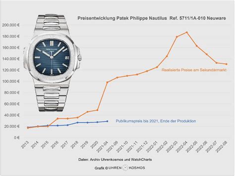 patek philippe preisentwicklung